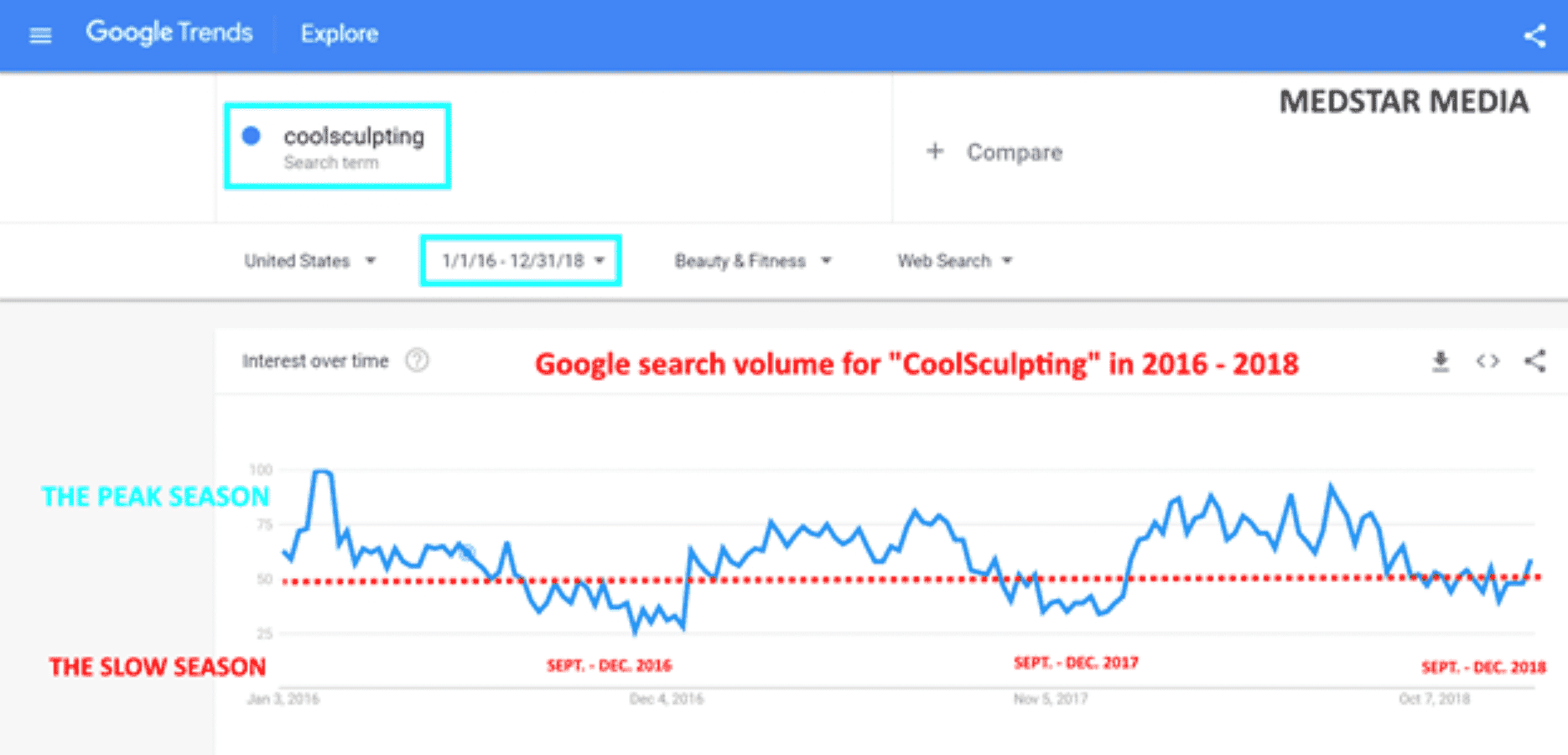 Graph showing the busy and slow season of body sculpting.